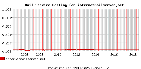 internetmailserver.net MX Hosting Market Share Graph
