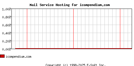 icompendium.com MX Hosting Market Share Graph