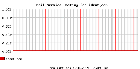 ident.com MX Hosting Market Share Graph