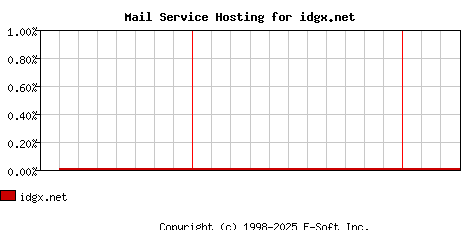 idgx.net MX Hosting Market Share Graph