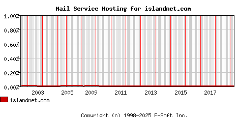 islandnet.com MX Hosting Market Share Graph
