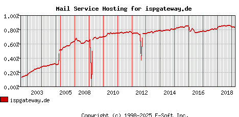 ispgateway.de MX Hosting Market Share Graph