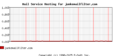 junkemailfilter.com MX Hosting Market Share Graph