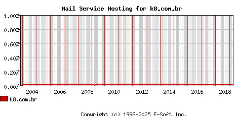 k8.com.br MX Hosting Market Share Graph