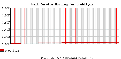 onebit.cz MX Hosting Market Share Graph