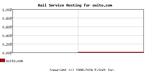oxito.com MX Hosting Market Share Graph