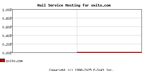 oxito.com MX Hosting Market Share Graph