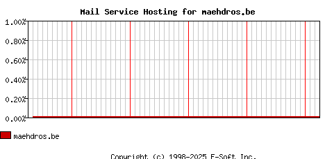 maehdros.be MX Hosting Market Share Graph