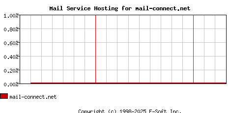 mail-connect.net MX Hosting Market Share Graph