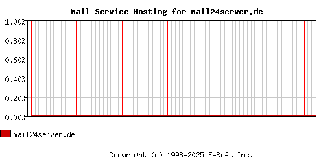 mail24server.de MX Hosting Market Share Graph
