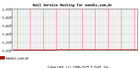 mandic.com.br MX Hosting Market Share Graph