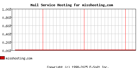 misshosting.com MX Hosting Market Share Graph