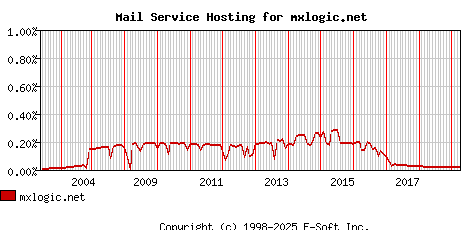mxlogic.net MX Hosting Market Share Graph