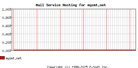 mysmt.net MX Hosting Market Share Graph