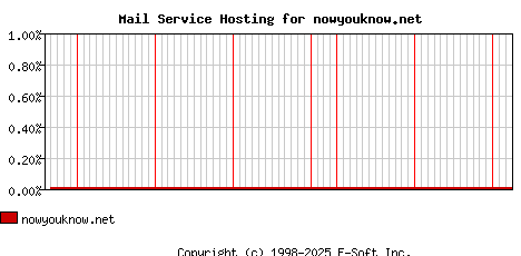 nowyouknow.net MX Hosting Market Share Graph