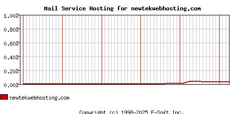 newtekwebhosting.com MX Hosting Market Share Graph