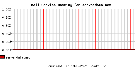 serverdata.net MX Hosting Market Share Graph