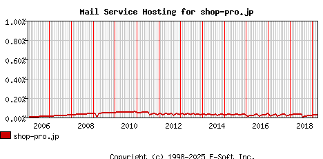shop-pro.jp MX Hosting Market Share Graph