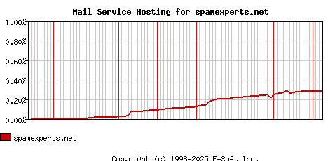 spamexperts.net MX Hosting Market Share Graph
