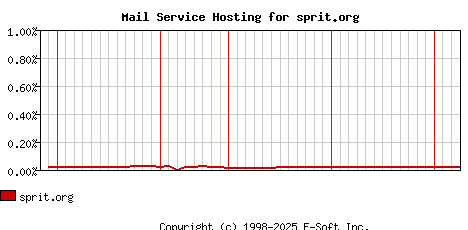 sprit.org MX Hosting Market Share Graph