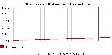 stackmail.com MX Hosting Market Share Graph