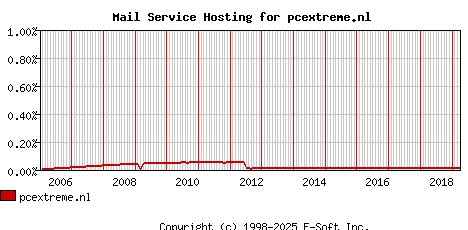 pcextreme.nl MX Hosting Market Share Graph