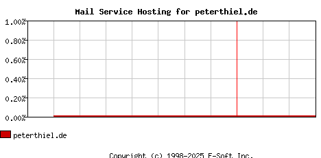 peterthiel.de MX Hosting Market Share Graph