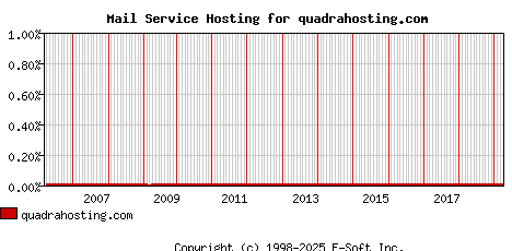 quadrahosting.com MX Hosting Market Share Graph