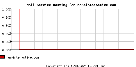 rampinteractive.com MX Hosting Market Share Graph