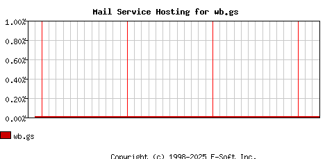 wb.gs MX Hosting Market Share Graph