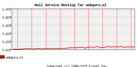 webguru.nl MX Hosting Market Share Graph