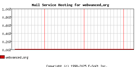 webvanced.org MX Hosting Market Share Graph