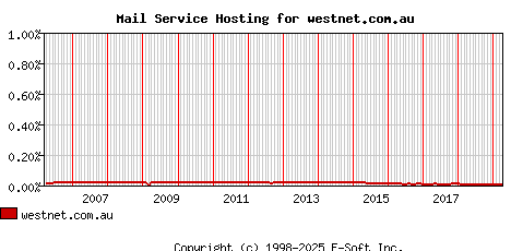 westnet.com.au MX Hosting Market Share Graph