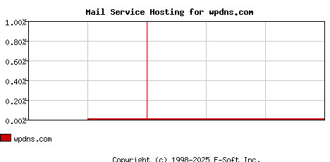 wpdns.com MX Hosting Market Share Graph
