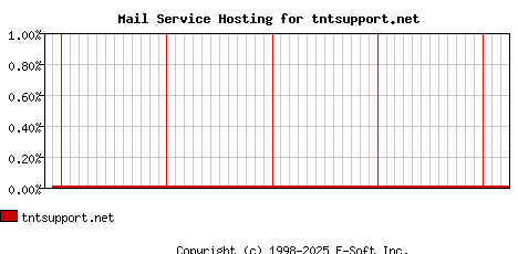 tntsupport.net MX Hosting Market Share Graph
