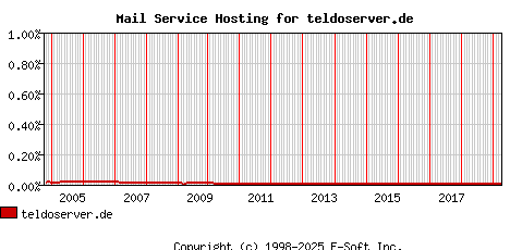 teldoserver.de MX Hosting Market Share Graph