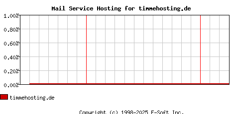 timmehosting.de MX Hosting Market Share Graph
