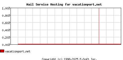 vacationport.net MX Hosting Market Share Graph
