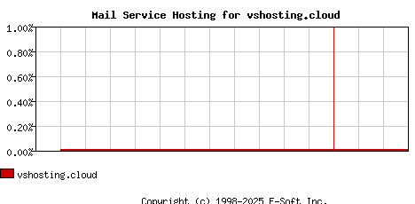 vshosting.cloud MX Hosting Market Share Graph