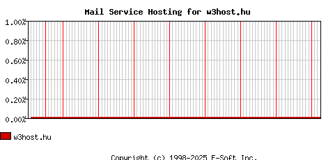 w3host.hu MX Hosting Market Share Graph