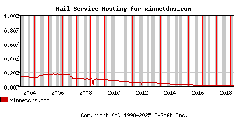 xinnetdns.com MX Hosting Market Share Graph