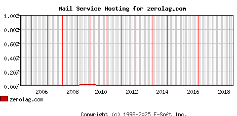 zerolag.com MX Hosting Market Share Graph