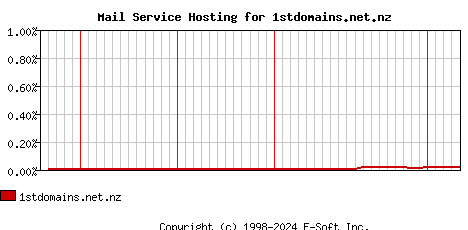 1stdomains.net.nz MX Hosting Market Share Graph