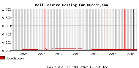 80code.com MX Hosting Market Share Graph
