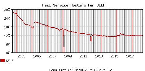 SELF MX Hosting Market Share Graph