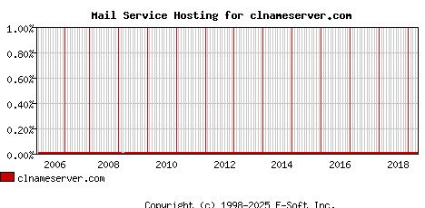 clnameserver.com MX Hosting Market Share Graph