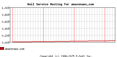 amazonaws.com MX Hosting Market Share Graph