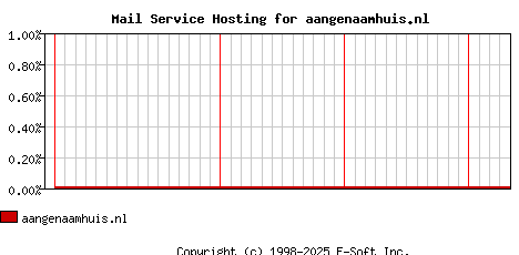 aangenaamhuis.nl MX Hosting Market Share Graph