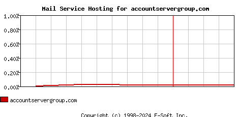 accountservergroup.com MX Hosting Market Share Graph