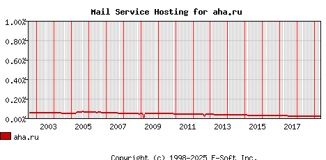 aha.ru MX Hosting Market Share Graph